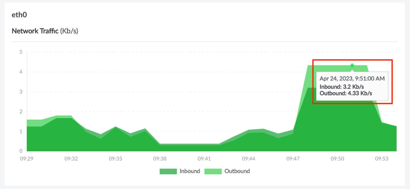 Screenshot of a data point on a graph in Cloud Manager Screenshot of a data point on a graph in Cloud Manager